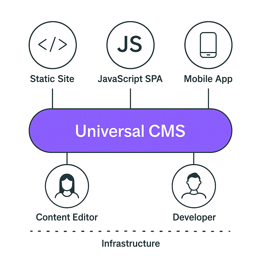 The “Universal” CMS